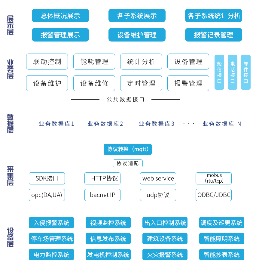 智能建筑發展現狀